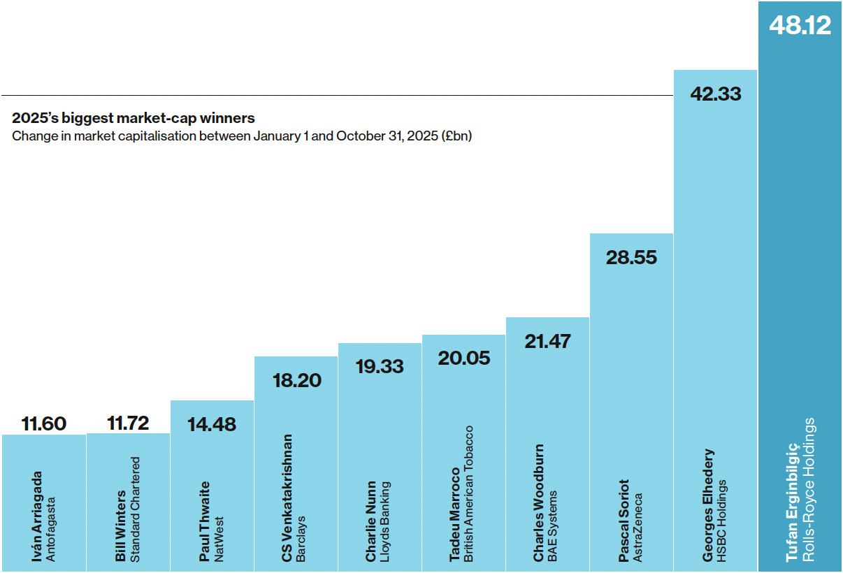 2025’s biggest market-cap winners