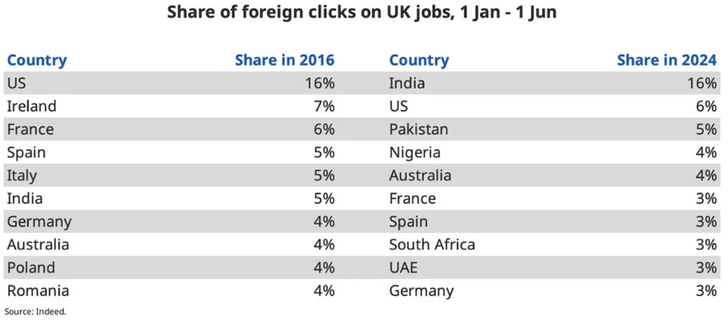 Indeed - Share of foreign clicks on UK jobs 2016 vs 2024