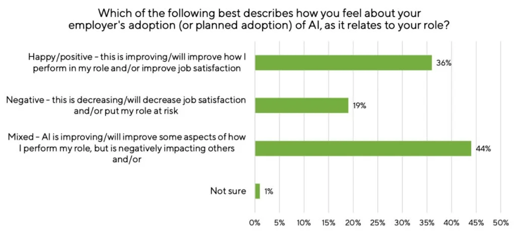 Which of the following best describes how you feel about your employer's adoption of AI